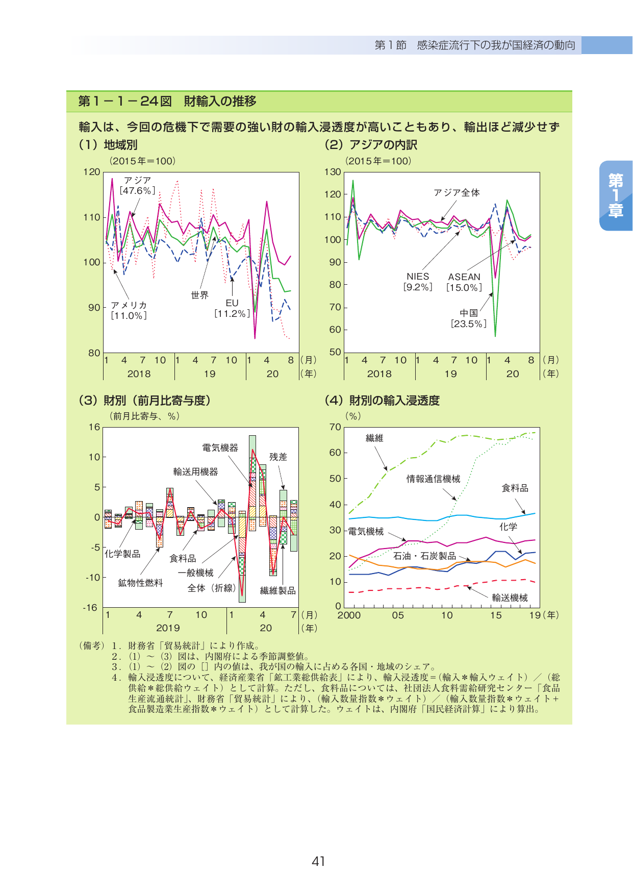 第1-1-24図 財輸入の推移