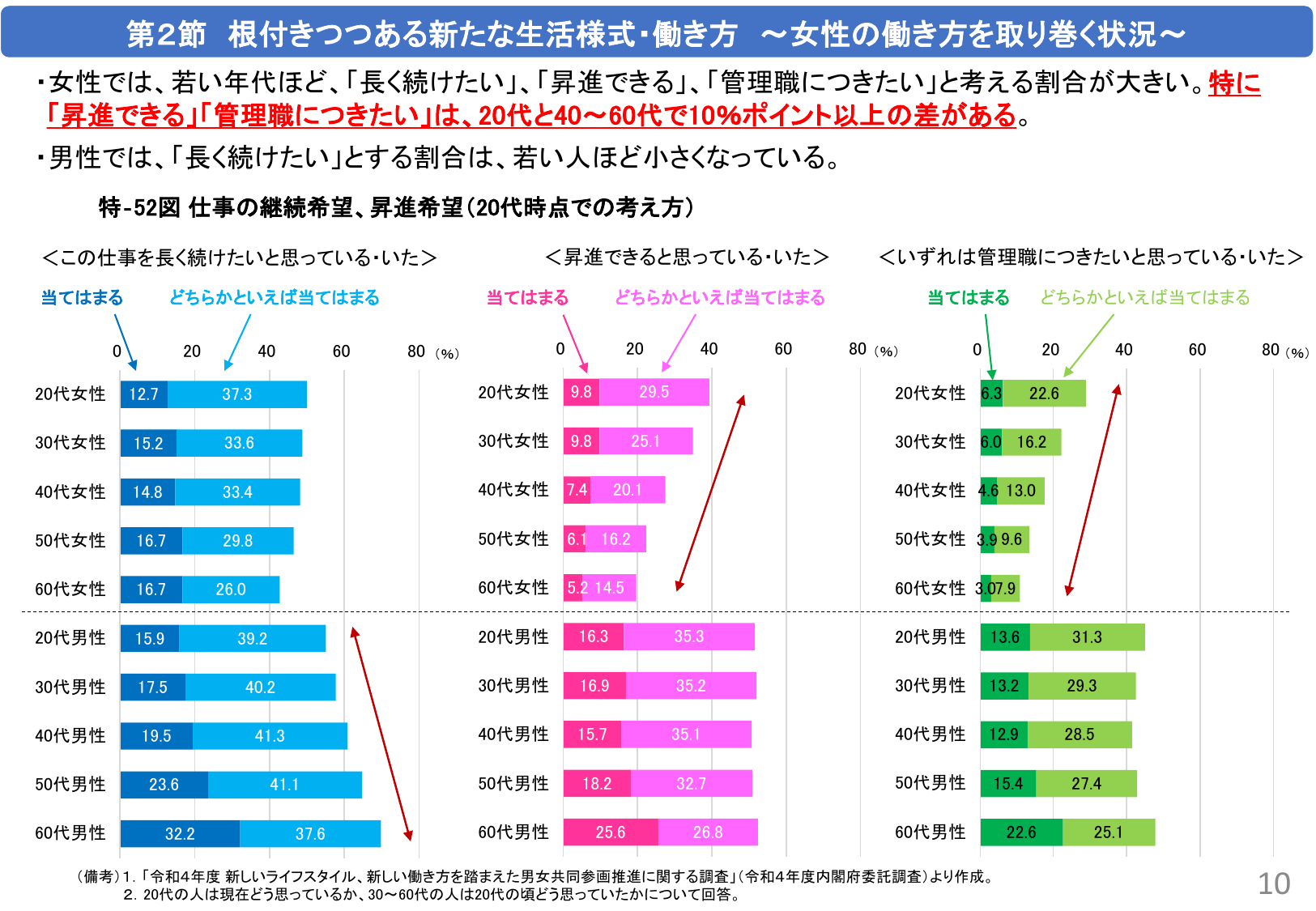 第2節 根付きつつある新たな生活様式・働き方 ～女性の働き方を取り巻く状況～