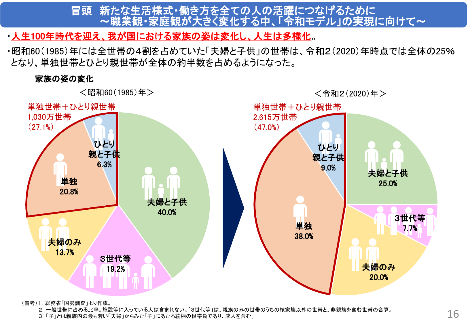 新たな生活様式・働き方を全ての人の活躍につなげるために ～職業観・家庭観が大きく変化する中、「令和モデル」の実現に向けて～