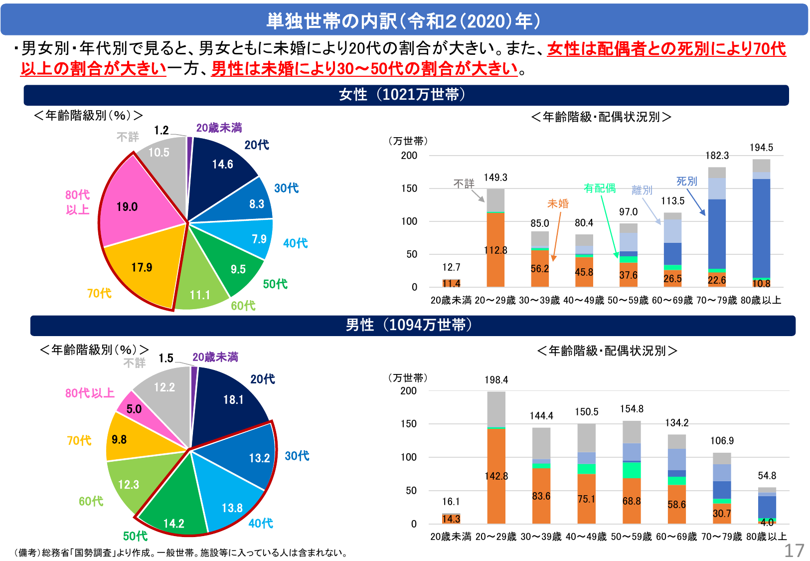 単独世帯の内訳 (令和2 (2020) 年)