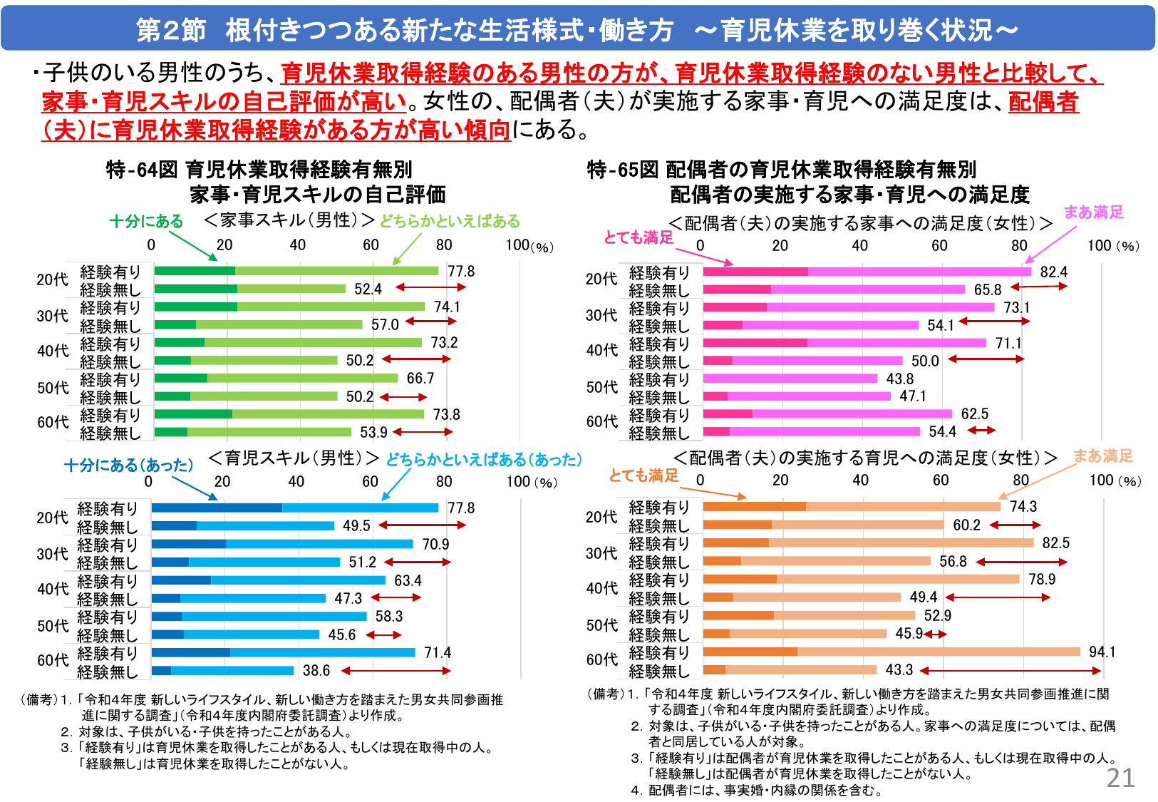 第2節 根付きつつある新たな生活様式・働き方 ～育児休業を取り巻く状況～
