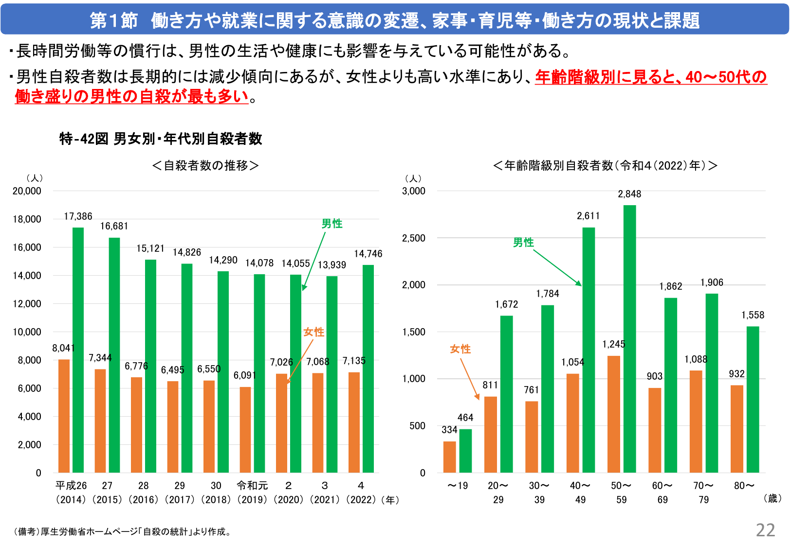 第1節 働き方や就業に関する意識の変遷、家事・育児等・働き方の現状と課題