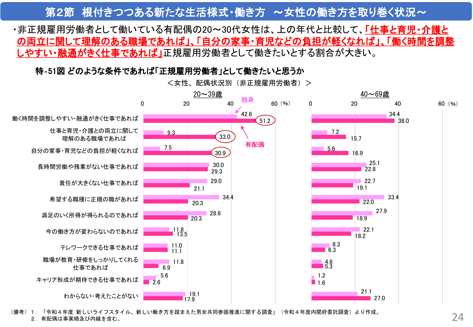 第2節 根付きつつある新たな生活様式・働き方 ～女性の働き方を取り巻く状況～