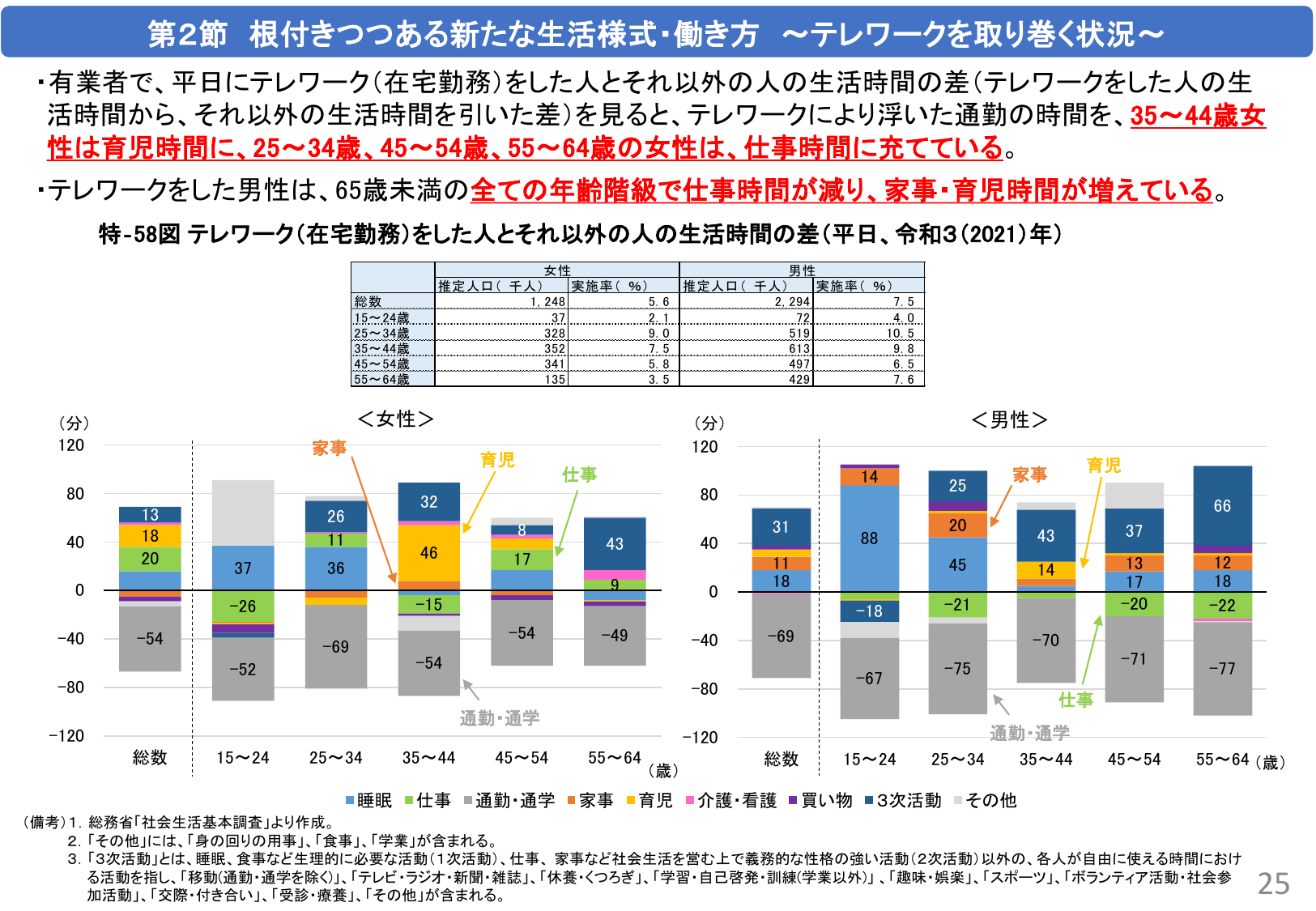 第2節 根付きつつある新たな生活様式・働き方 ～テレワークを取り巻く状況～