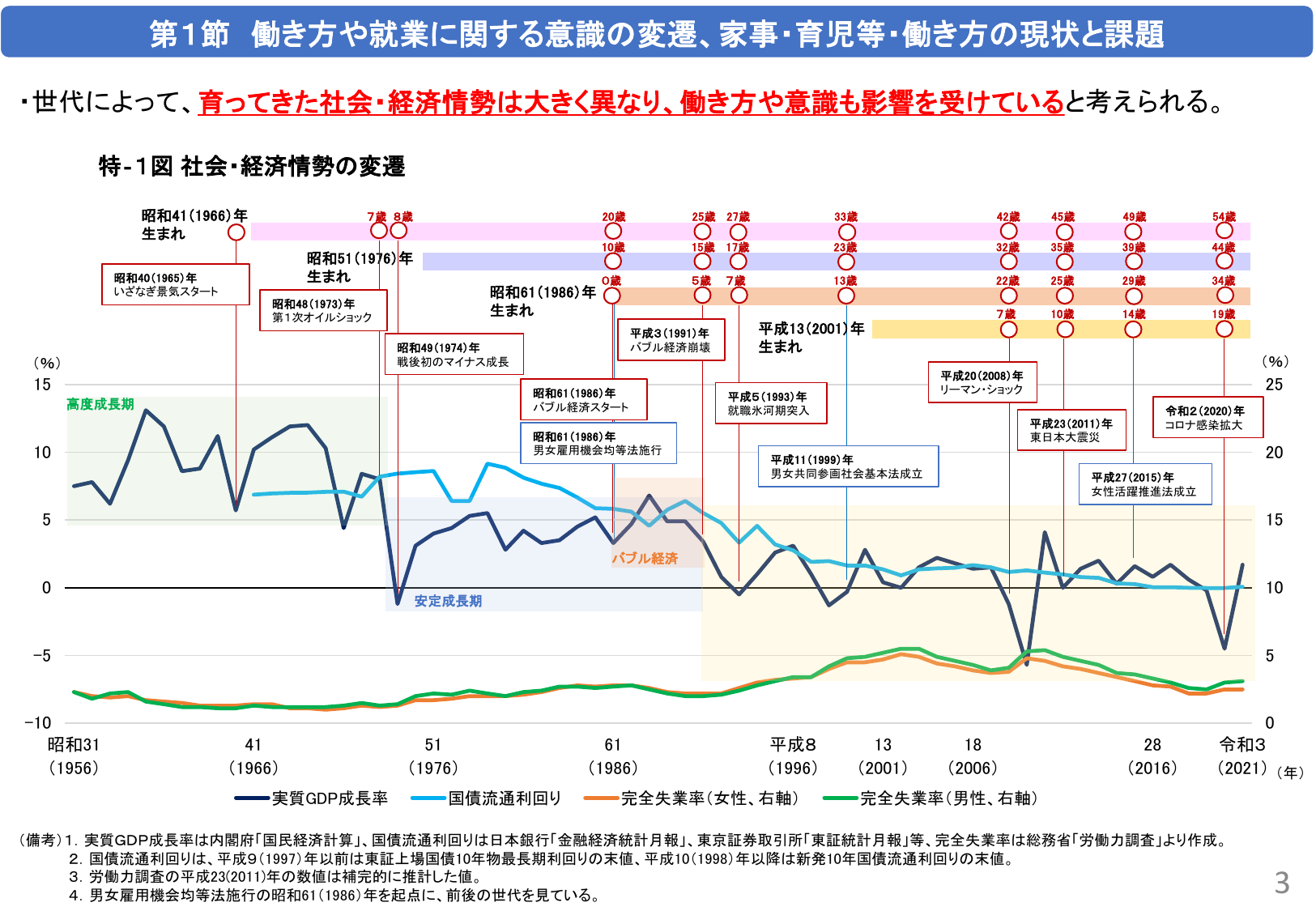 第1節 働き方や就業に関する意識の変遷、家事・育児等・働き方の現状と課題