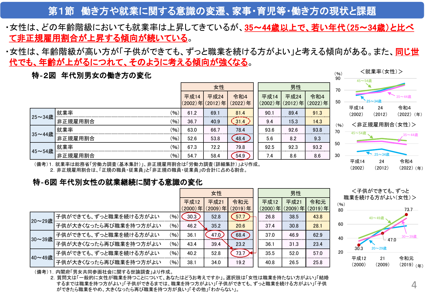 第1節 働き方や就業に関する意識の変遷、家事・育児等・働き方の現状と課題