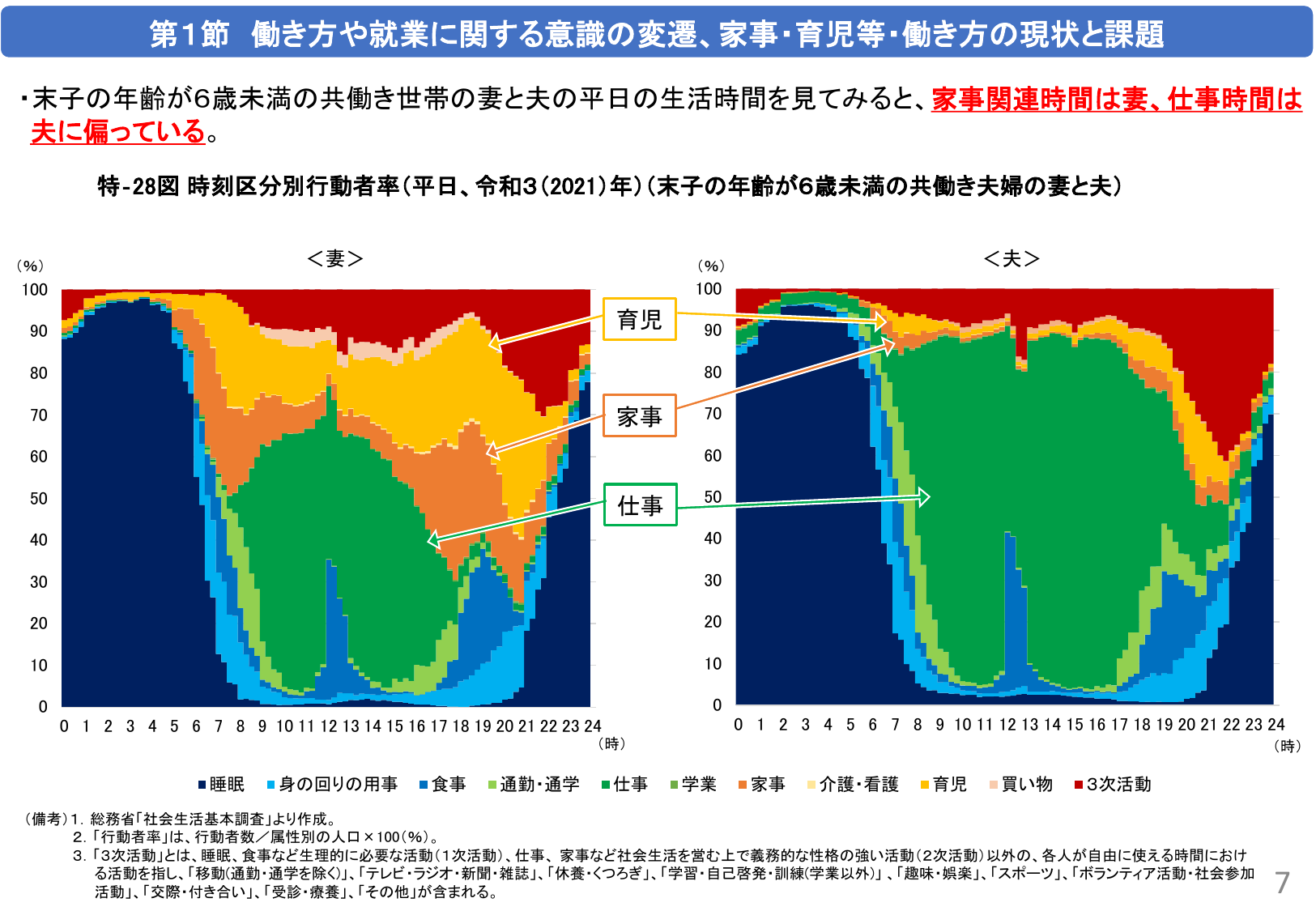 働き方や就業に関する意識の変遷、家事・育児等・働き方の現状と課題
