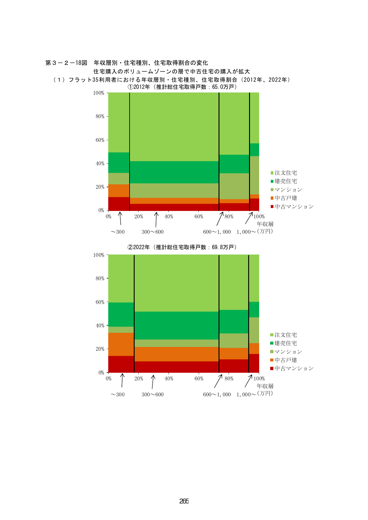 第３－２－１８図 年収層別・住宅種別、住宅取得割合の変化