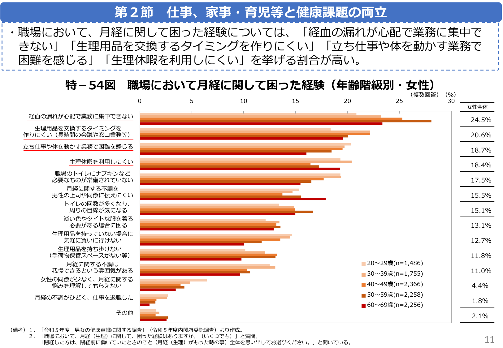 仕事、家事・育児等と健康課題の両立