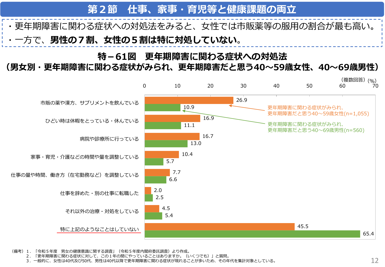 仕事、家事・育児等と健康課題の両立