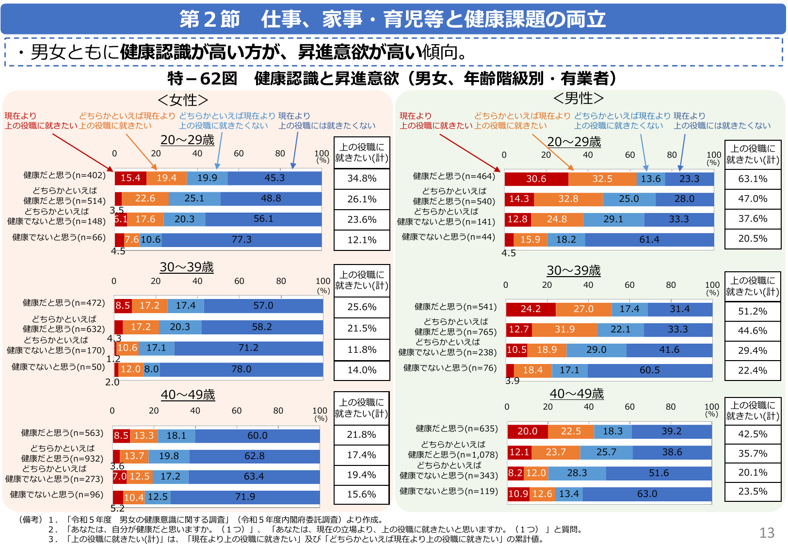 第2節 仕事、家事・育児等と健康課題の両立