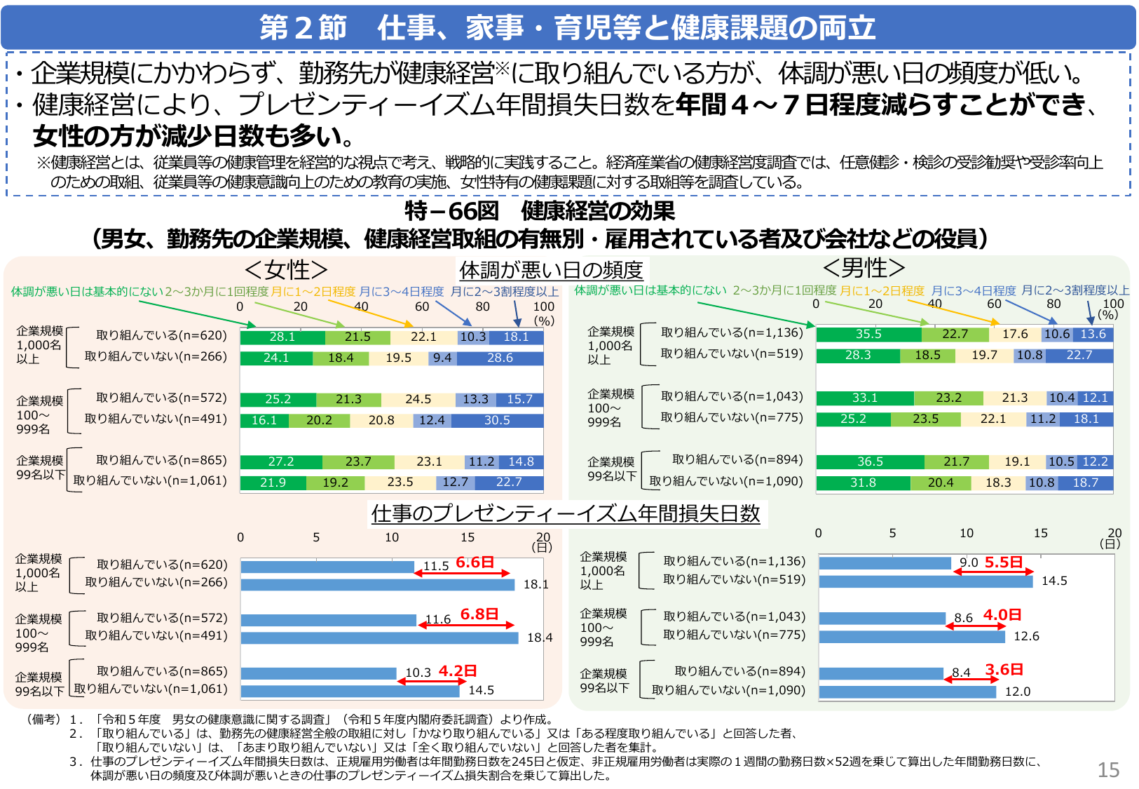 損失日数を最大7日削減