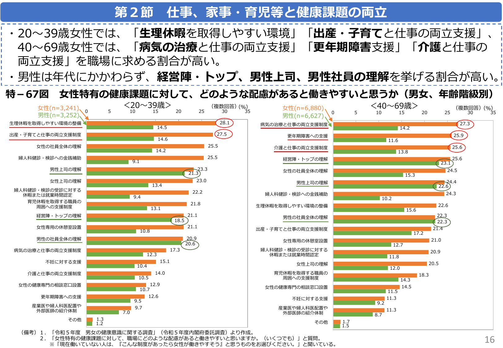 仕事、家事・育児等と健康課題の両立