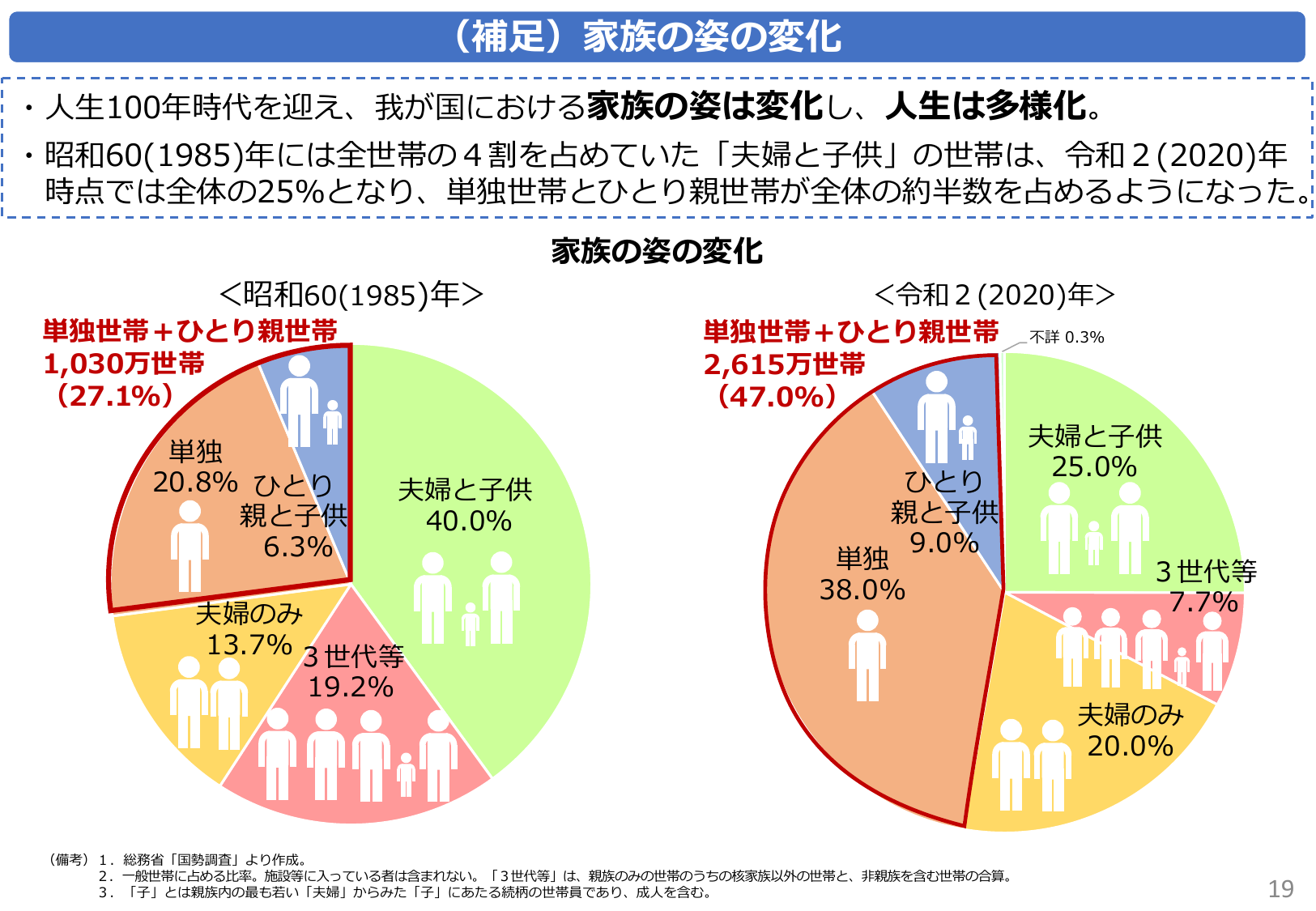 (補足) 家族の姿の変化