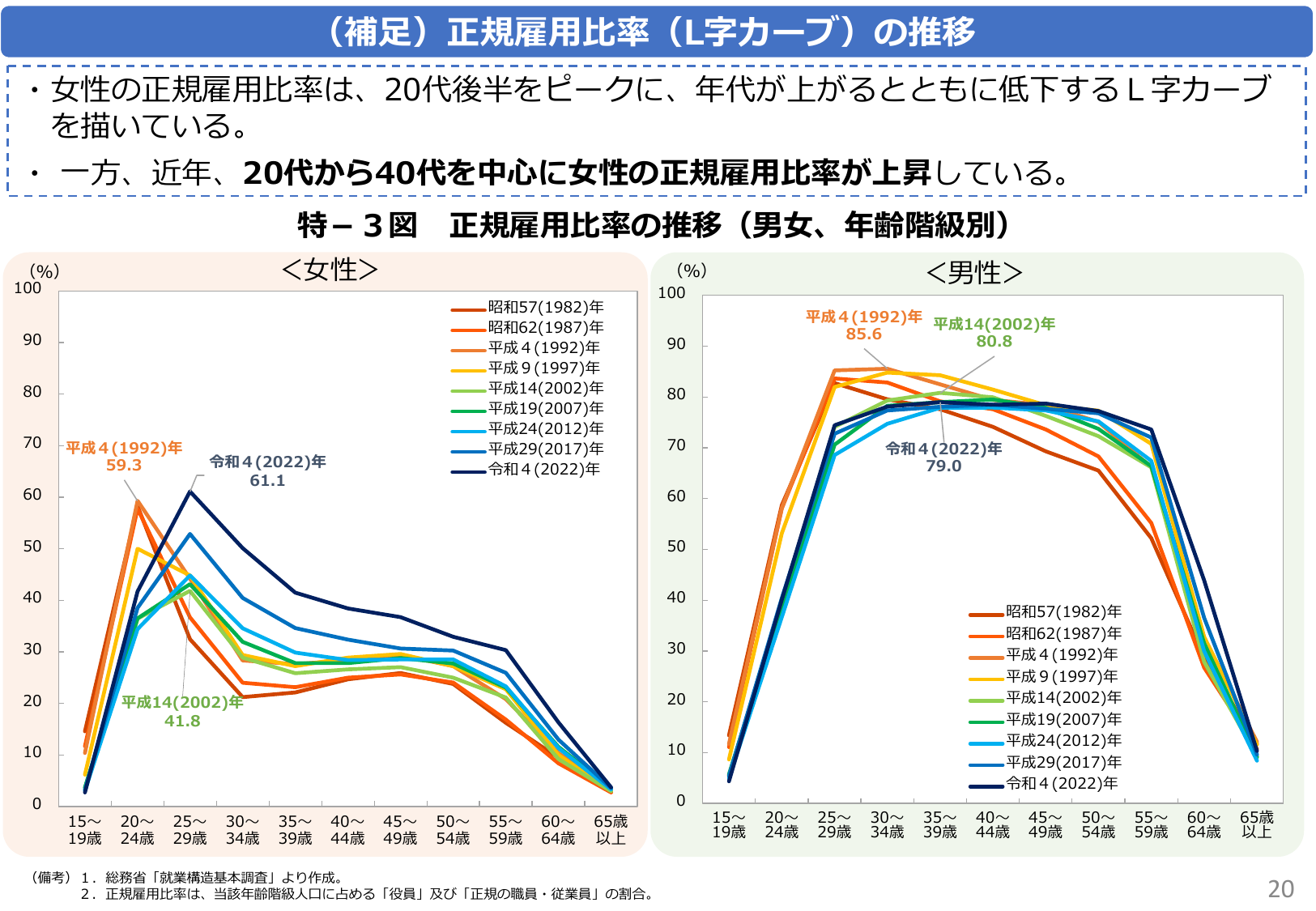 (補足) 正規雇用比率 (L字カーブ) の推移