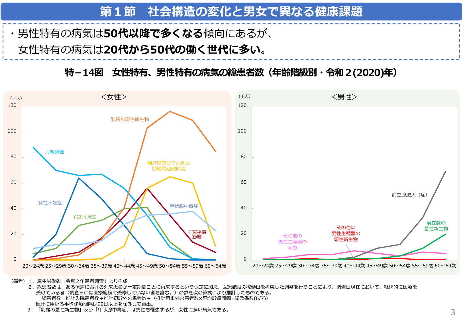 社会構造の変化と男女で異なる健康課題
