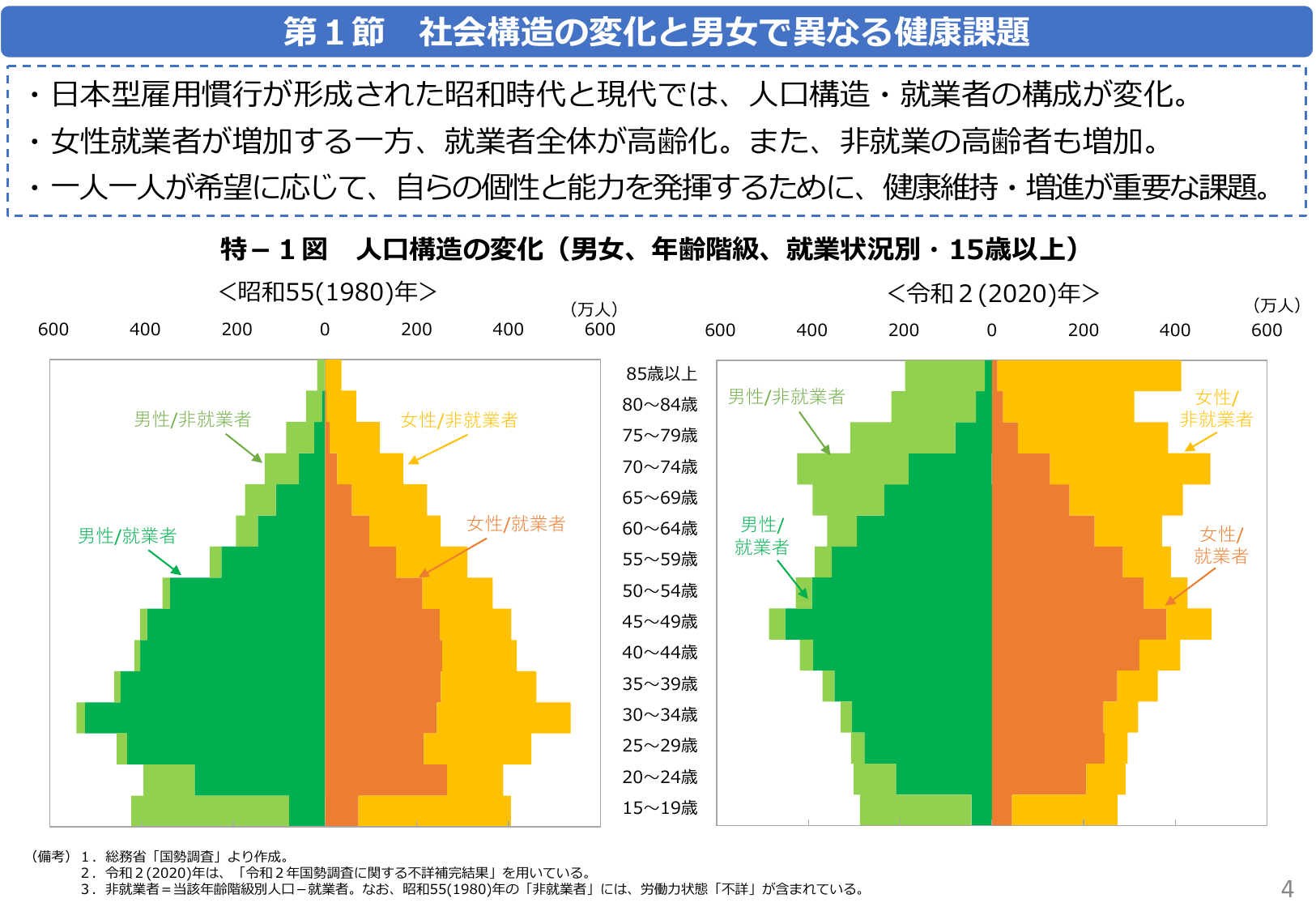 2020年の人口・就業データ