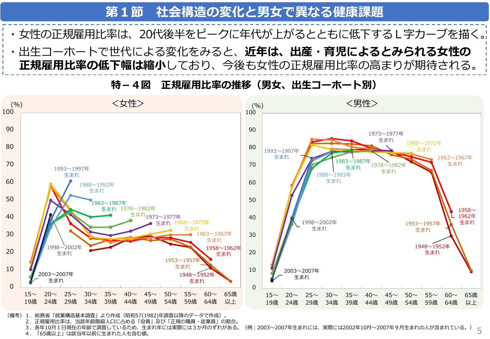 社会構造の変化と男女で異なる健康課題
