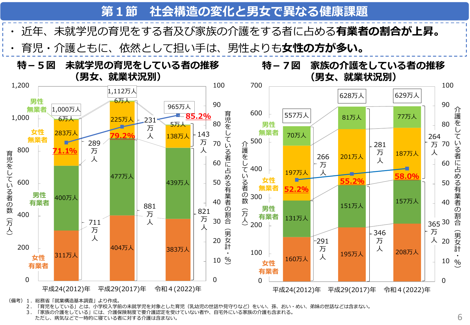社会構造の変化と男女で異なる健康課題