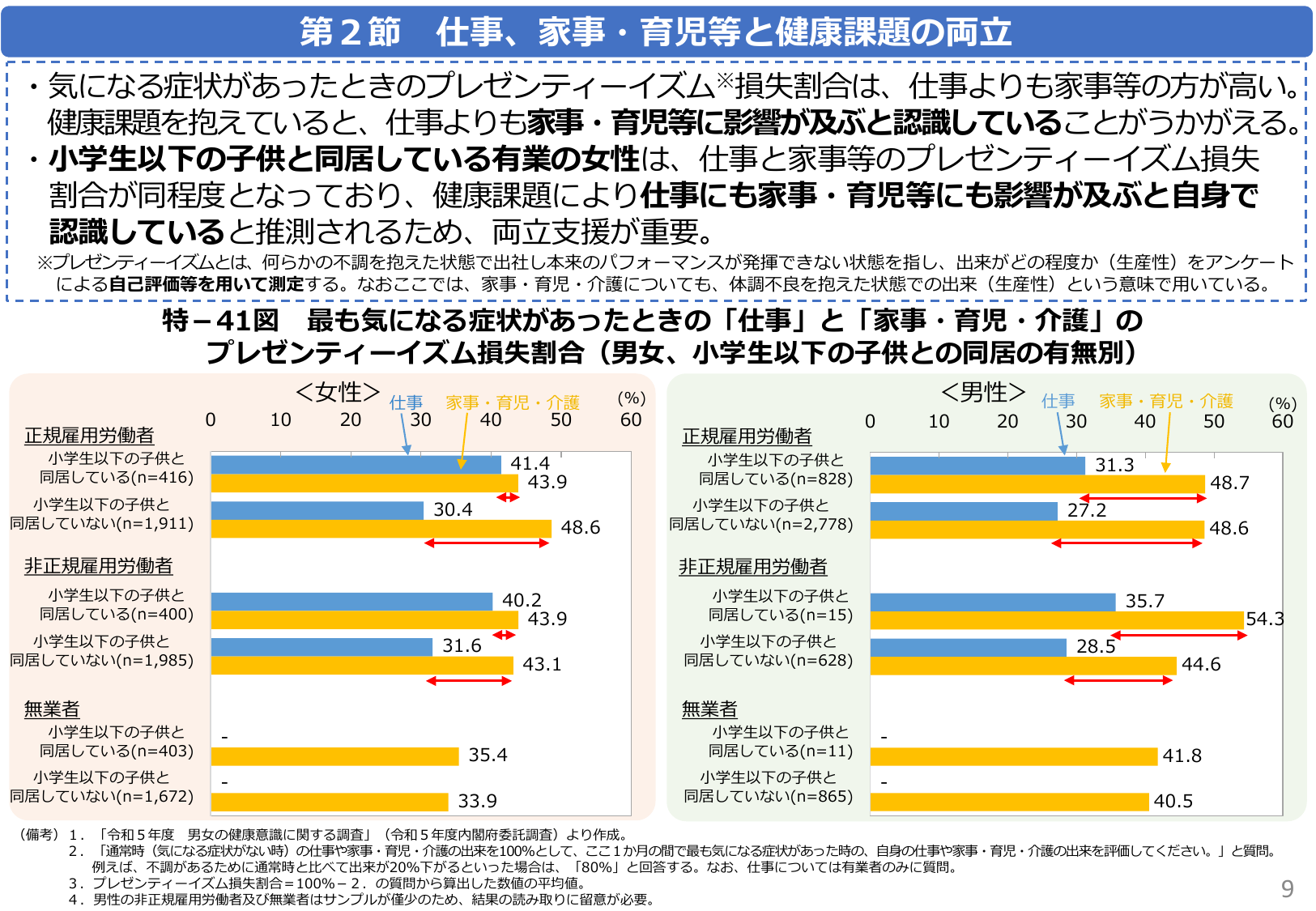 仕事、家事・育児等と健康課題の両立
