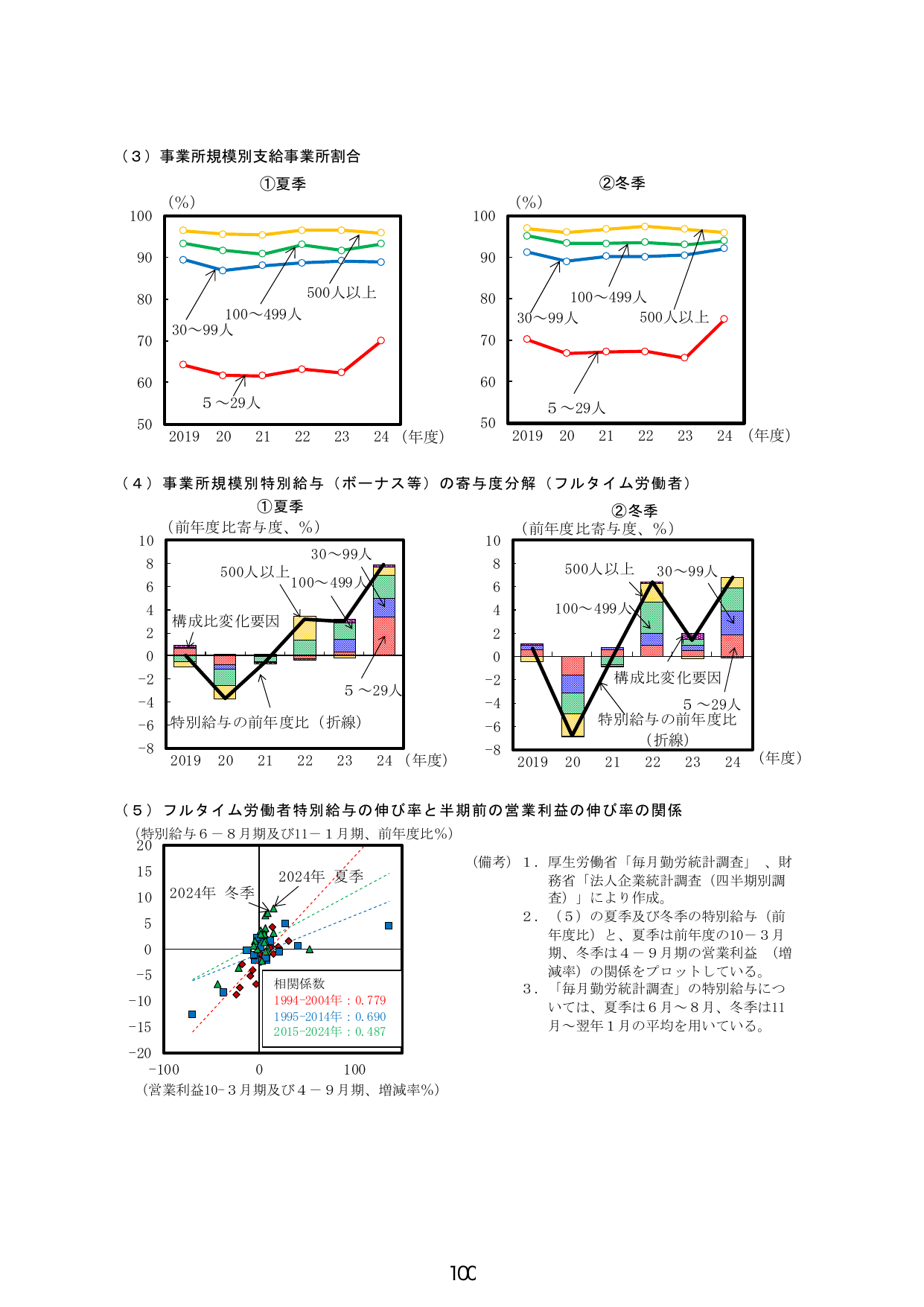 事業所規模別特別給与（ボーナス等）の動向と営業利益との関係