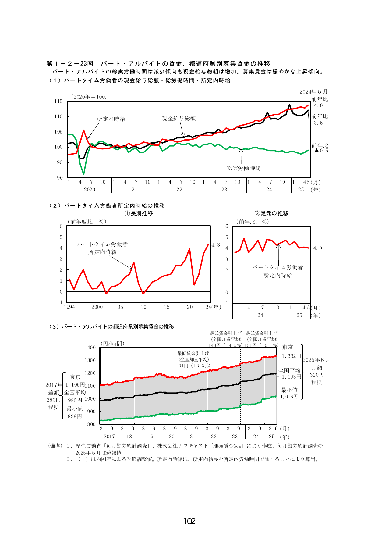 第1-2-23図 パート・アルバイトの賃金、都道府県別募集賃金の推移