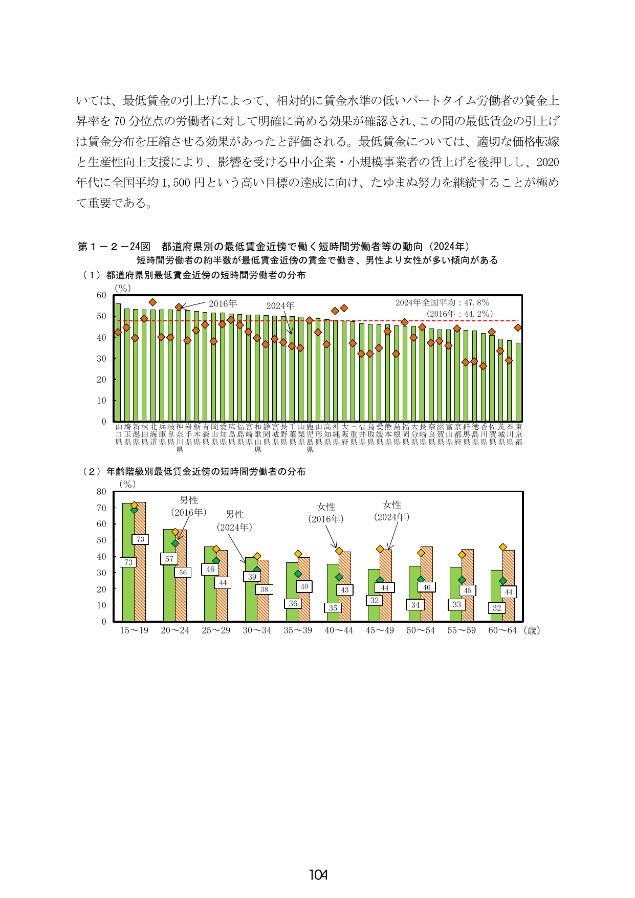 第1-2-24図 都道府県別の最低賃金近傍で働く短時間労働者等の動向（2024年）