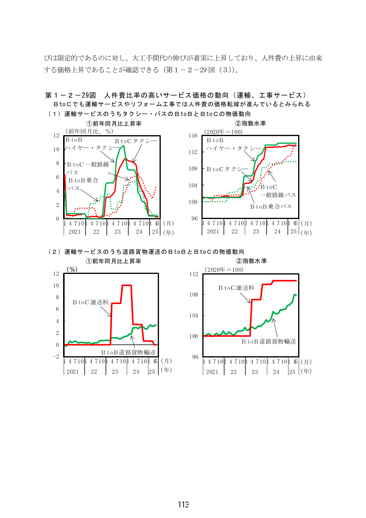 第1-2-29図 人件費比率の高いサービス価格の動向（運輸、工事サービス）