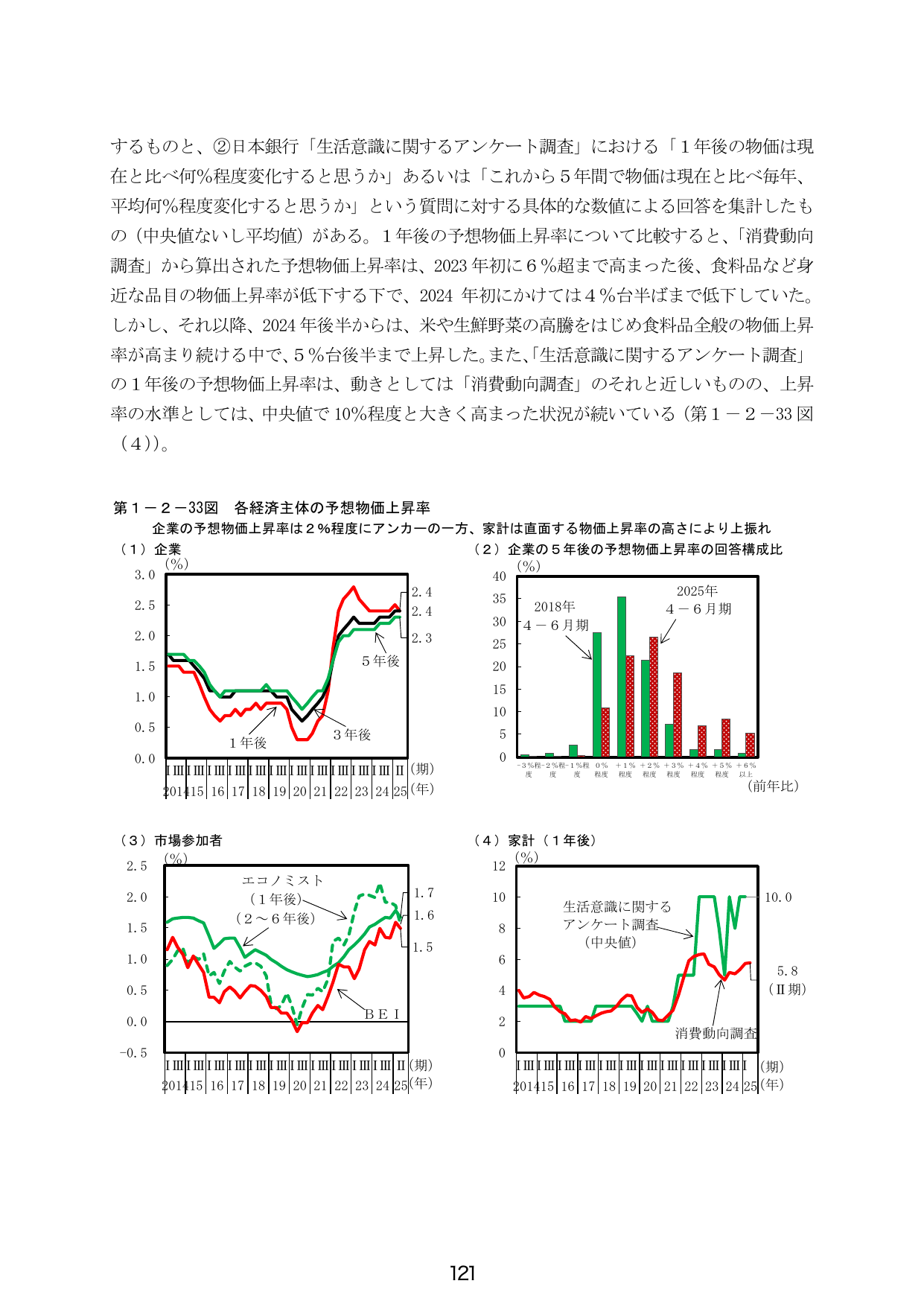 第1-2-33図 各経済主体の予想物価上昇率