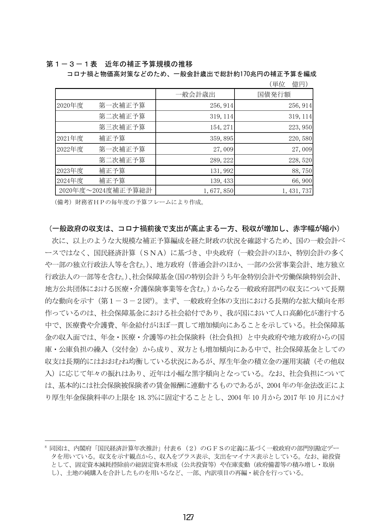 第１－３－１表 近年の補正予算規模の推移