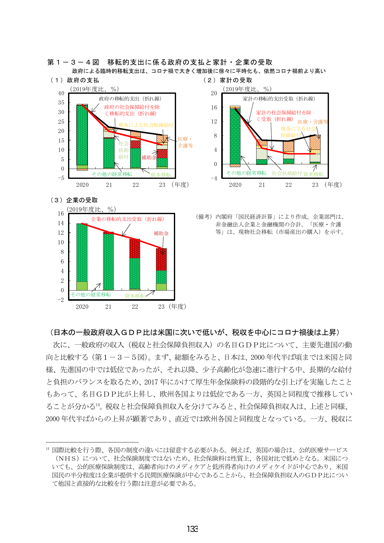 第１－３－４図 移転的支出に係る政府の支払と家計・企業の受取