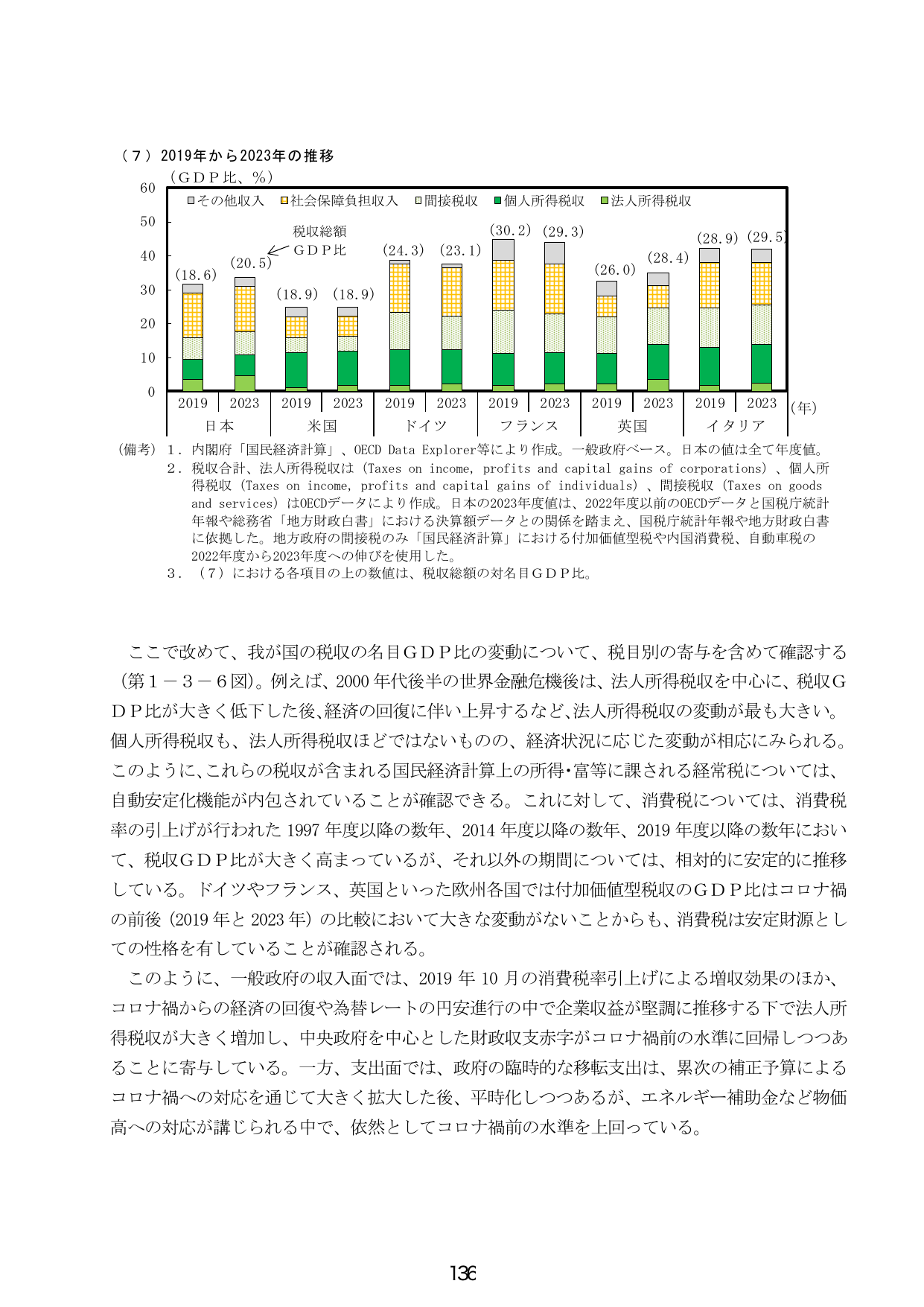 2019年から2023年の推移（GDP比、％）