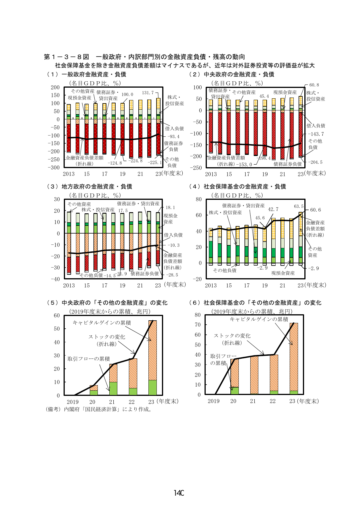 第１－３－８図 一般政府・内訳部門別の金融資産負債・残高の動向