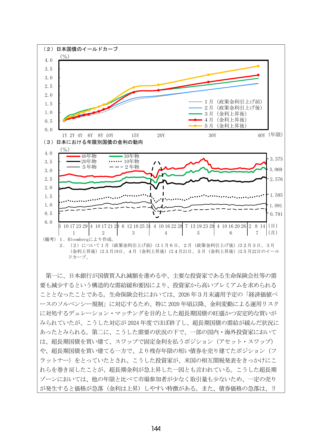 日本国債のイールドカーブと年限別金利の動向