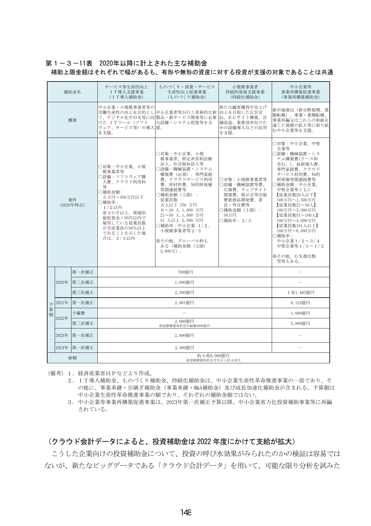 第１－３－１１表 2020年以降に計上された主な補助金