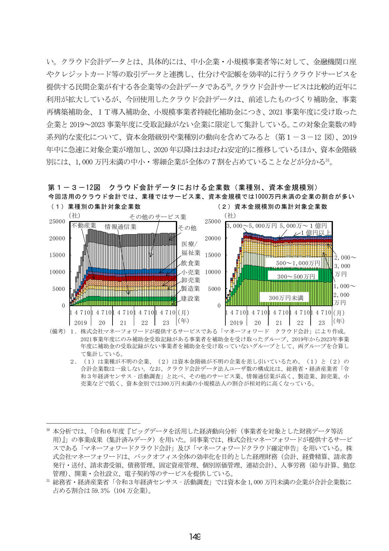 第1-3-12図 クラウド会計データにおける企業数（業種別、資本金規模別）