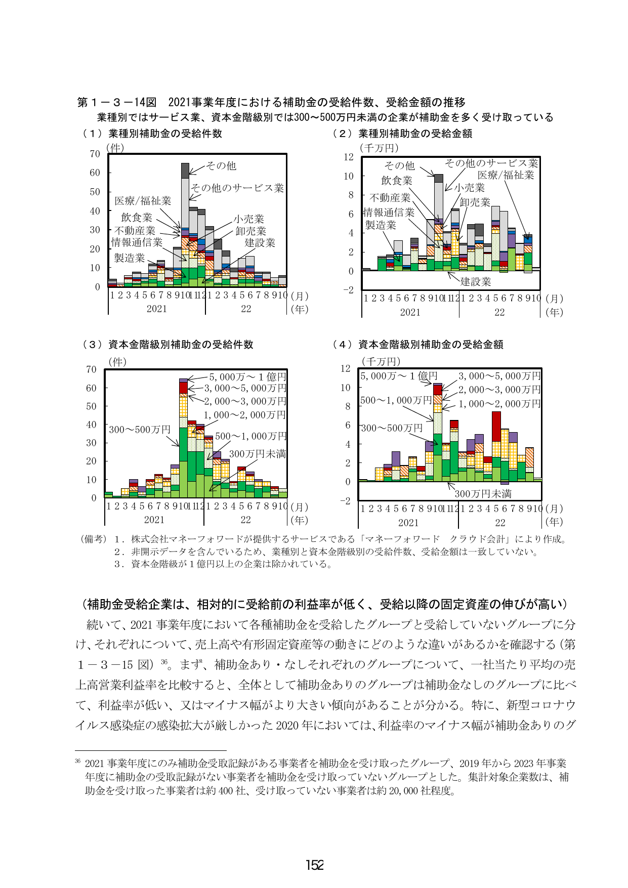 第1-3-14図 2021事業年度における補助金の受給件数、受給金額の推移