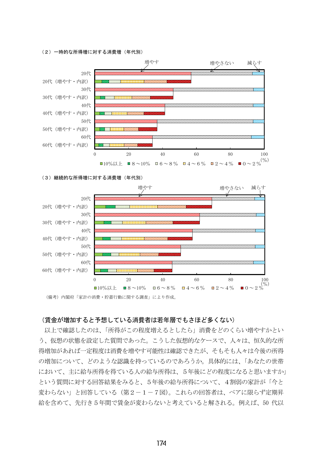 （賃金が増加すると予想している消費者は若年層でもさほど多くない）