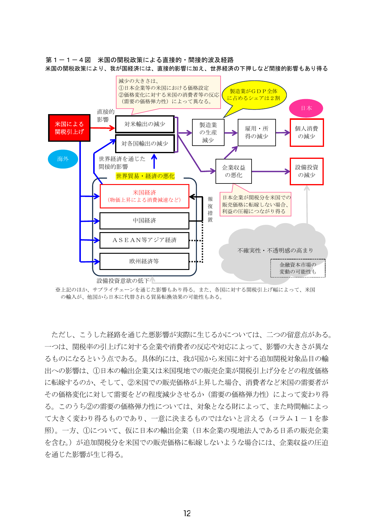 第１－１－４図 米国の関税政策による直接的・間接的波及経路