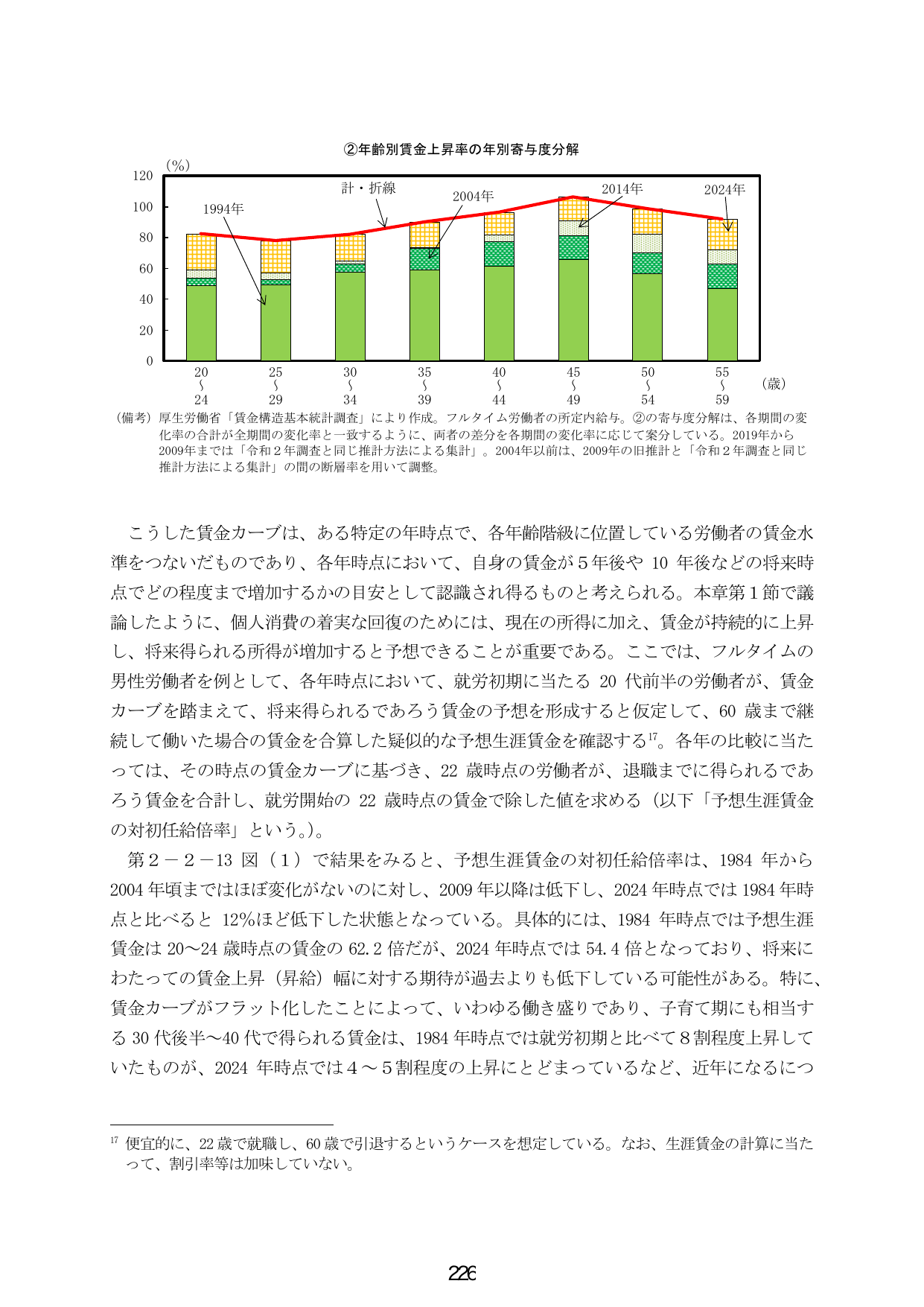 ②年齢別賃金上昇率の年別寄与度分解