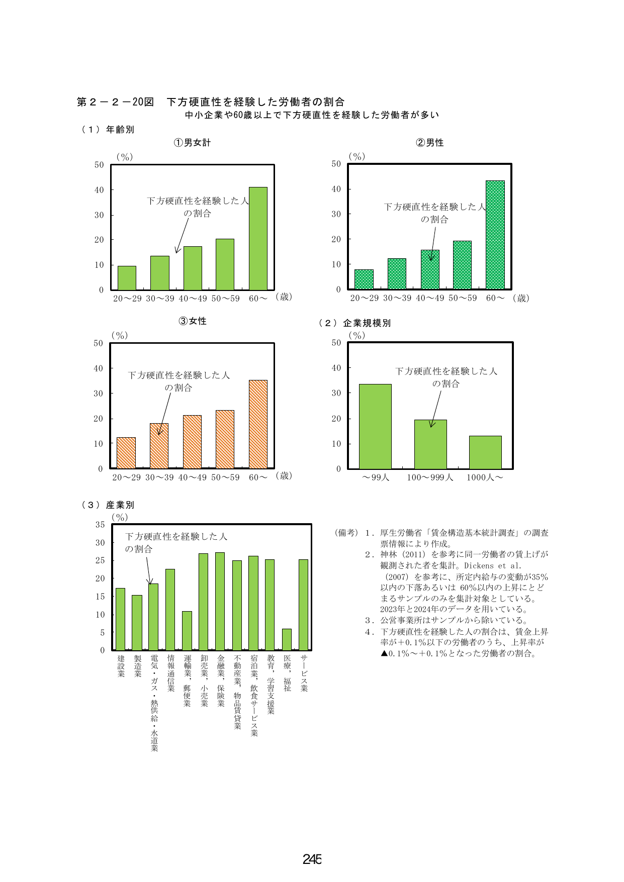 第2-2-20図 下方硬直性を経験した労働者の割合