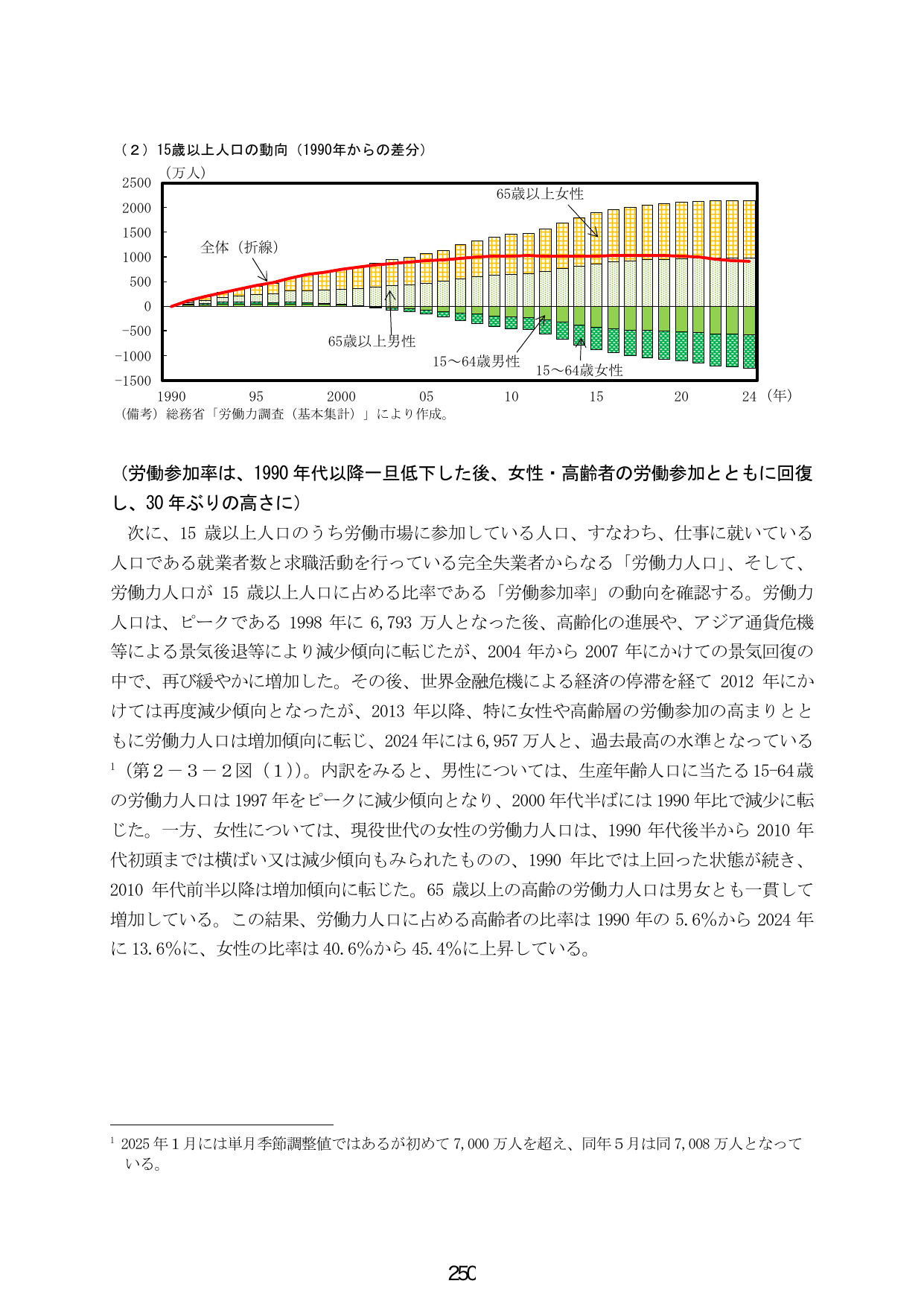 15歳以上人口の動向（1990年からの差分）
