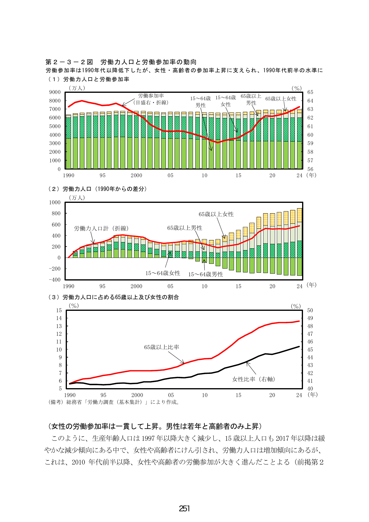 第2-3-2図 労働力人口と労働参加率