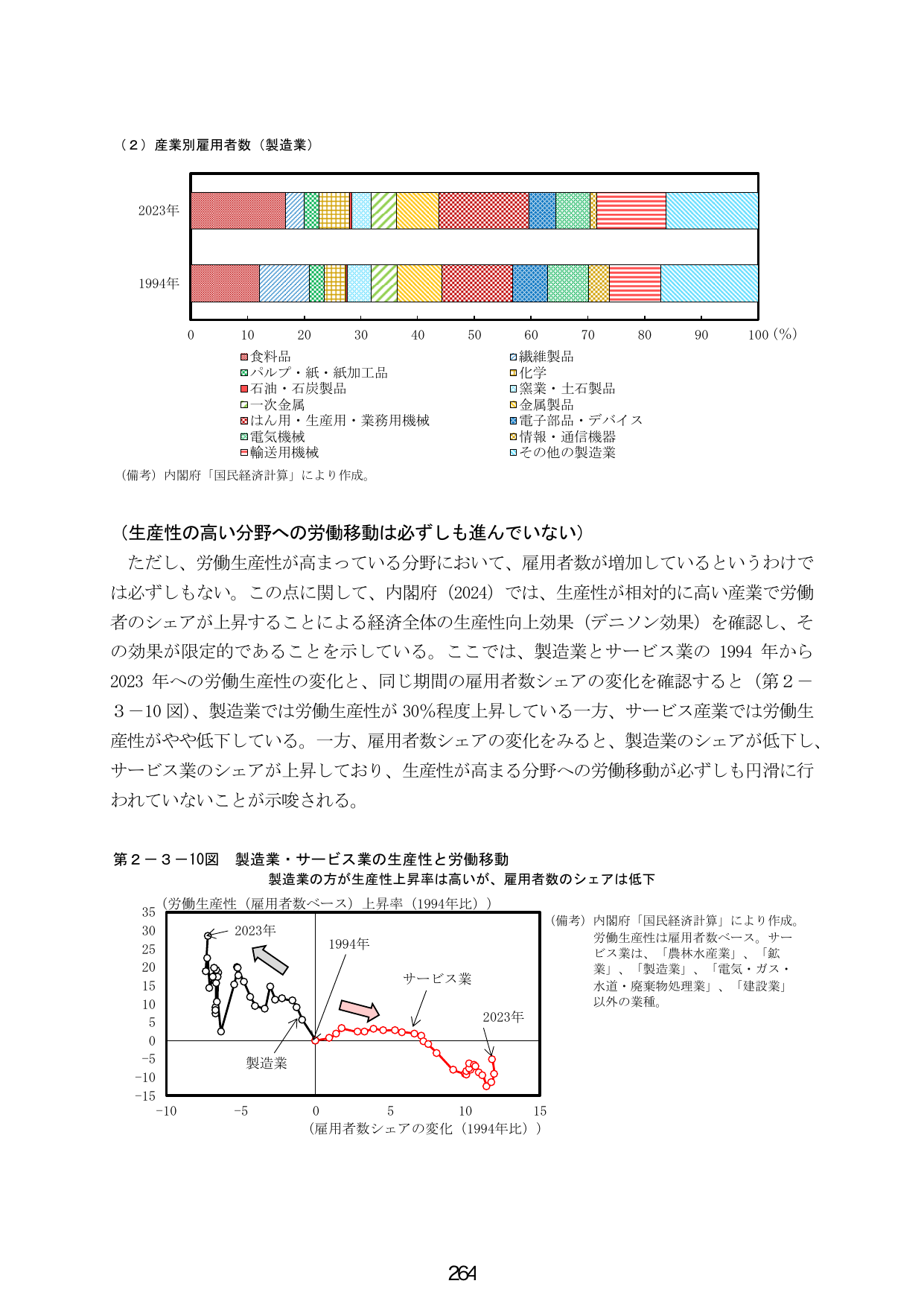（２）産業別雇用者数（製造業） / 第２－３－１０図 製造業・サービス業の生産性と労働移動