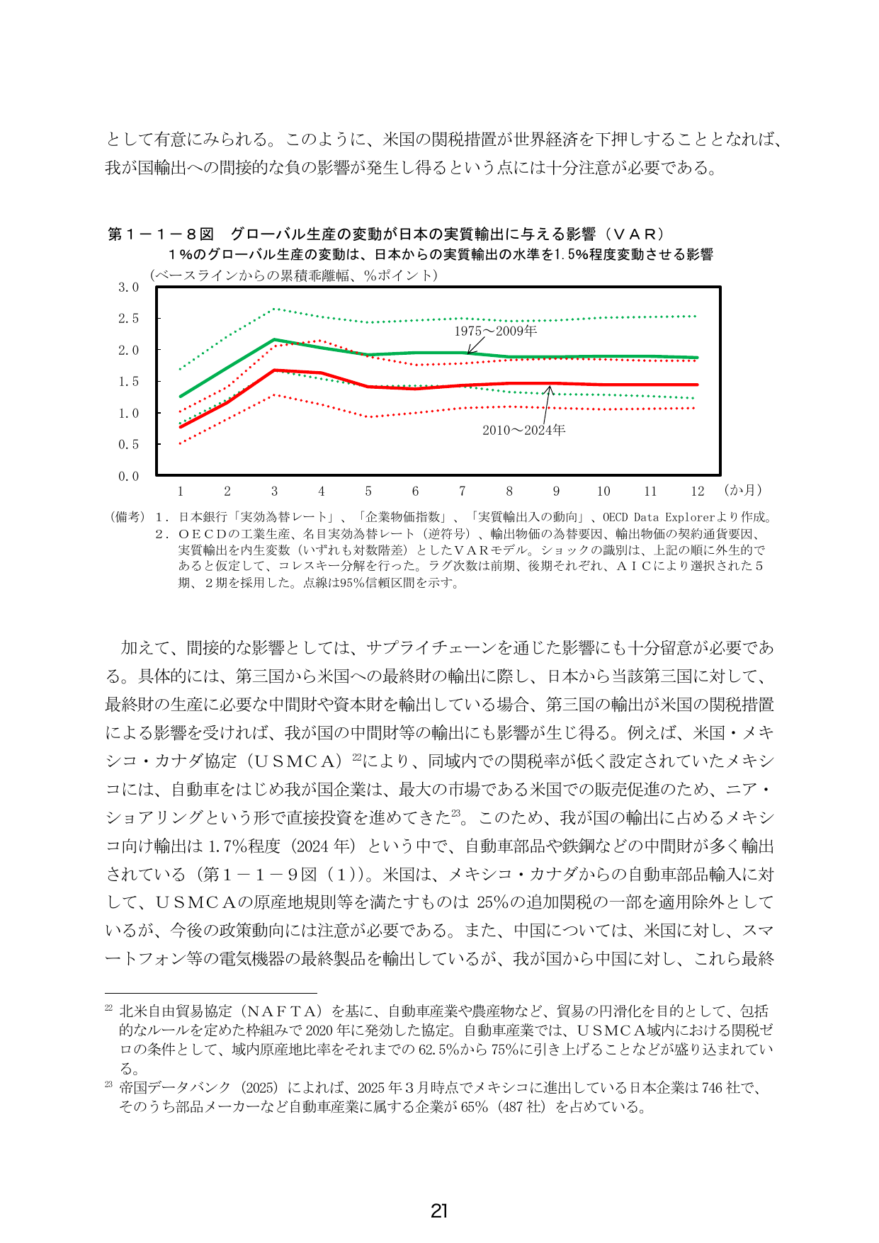グローバル生産の変動が日本の実質輸出に与える影響（ＶＡＲ）
