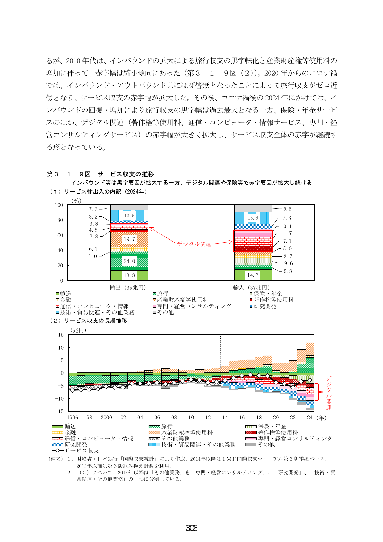 第3-1-9図 サービス収支の推移