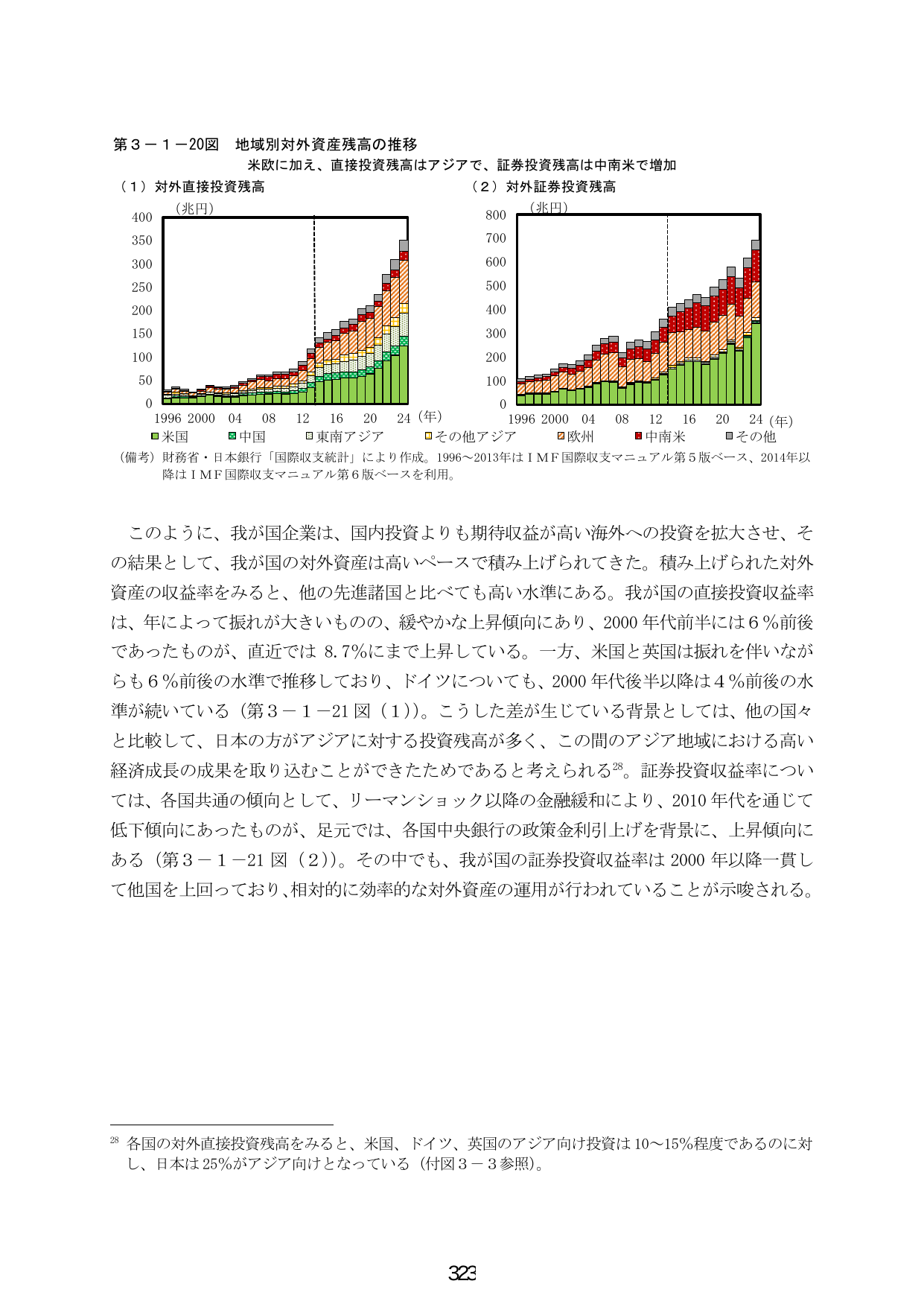 第３－１－２０図 地域別対外資産残高の推移