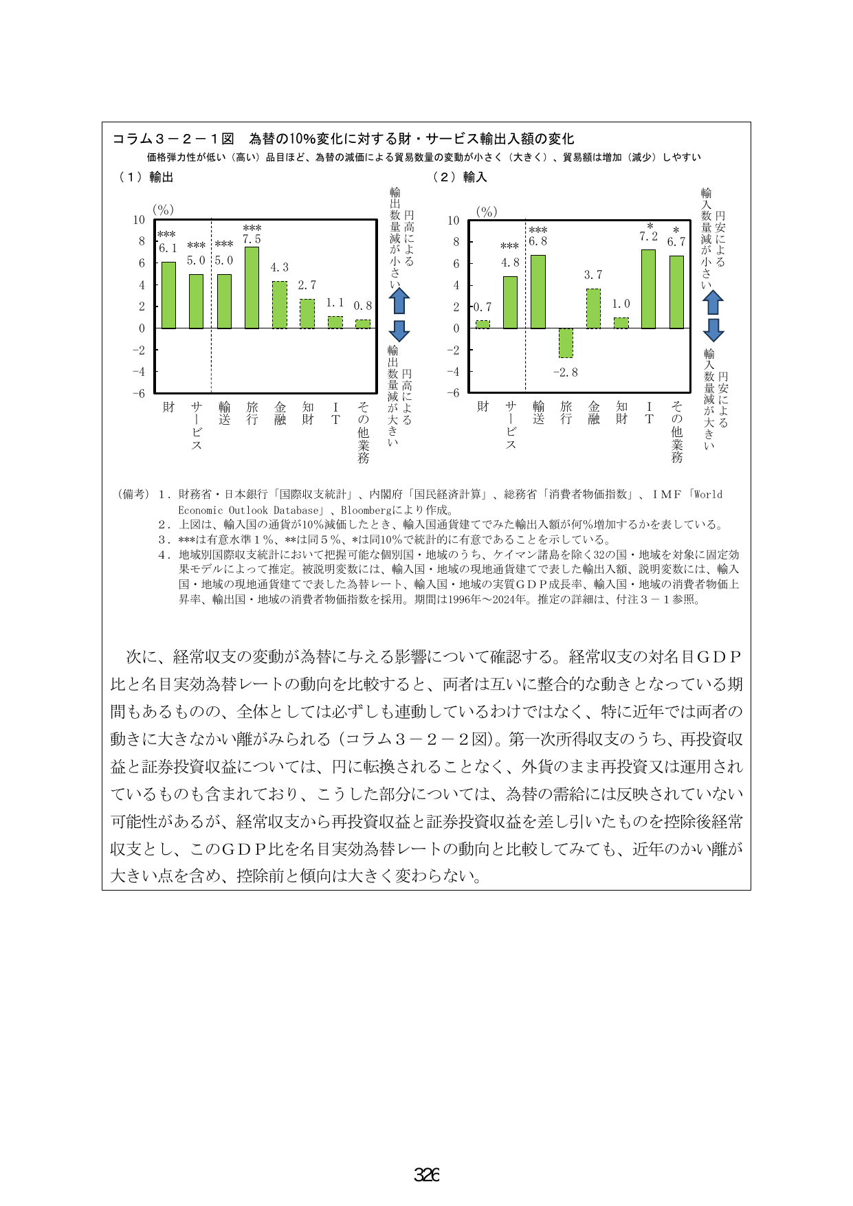 コラム３－２－１図 為替の１０％変化に対する財・サービス輸出入額の変化