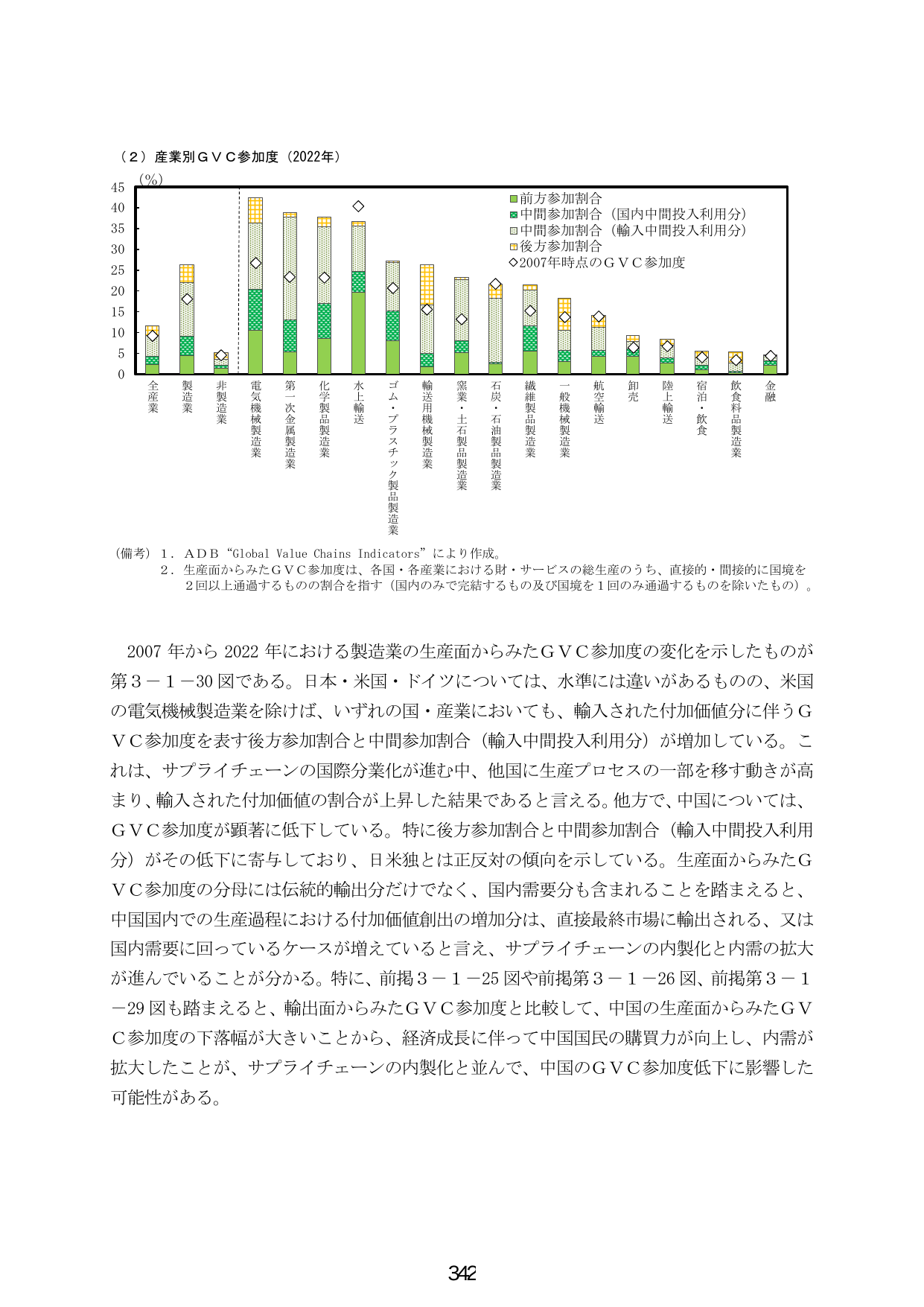（2）産業別GVC参加度（2022年）