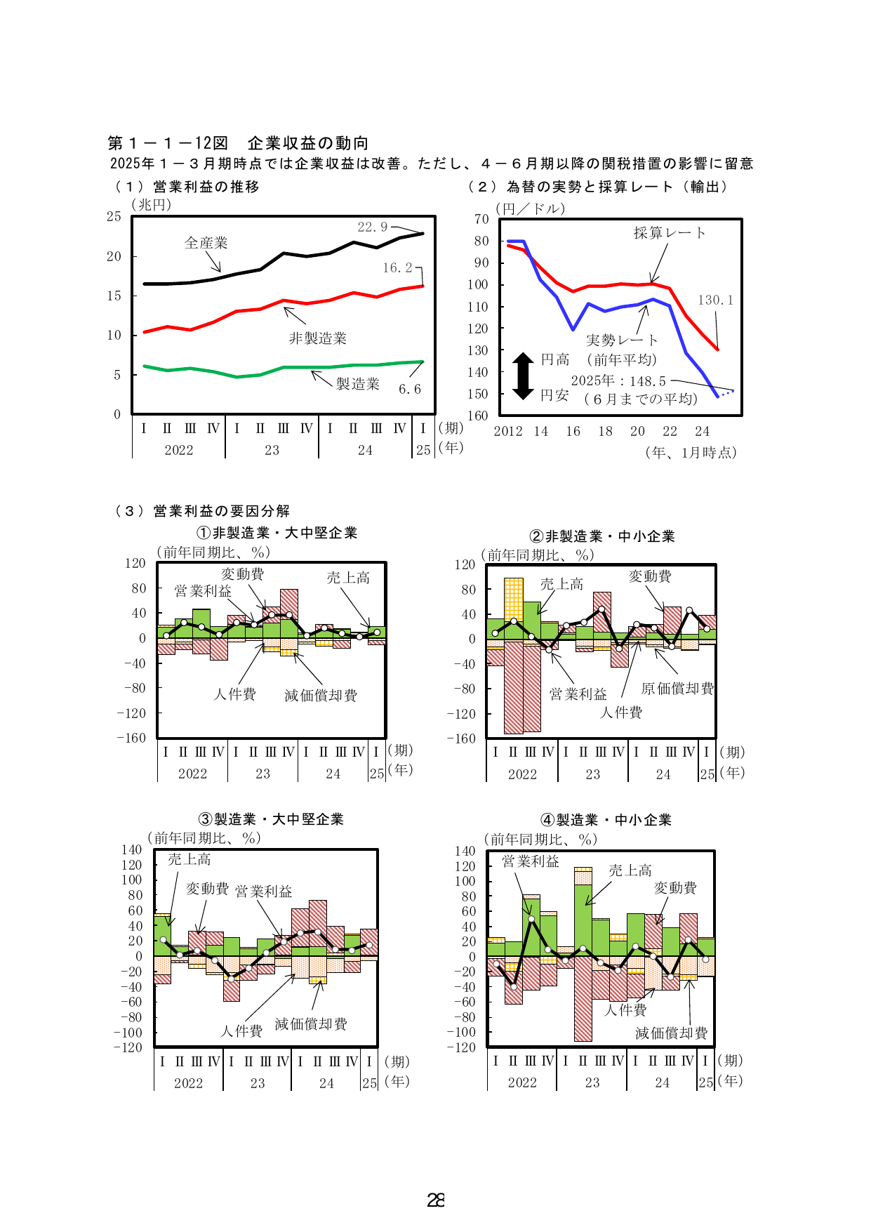 第１－１－１２図 企業収益の動向